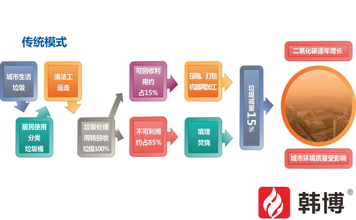 有機垃圾資源化處理